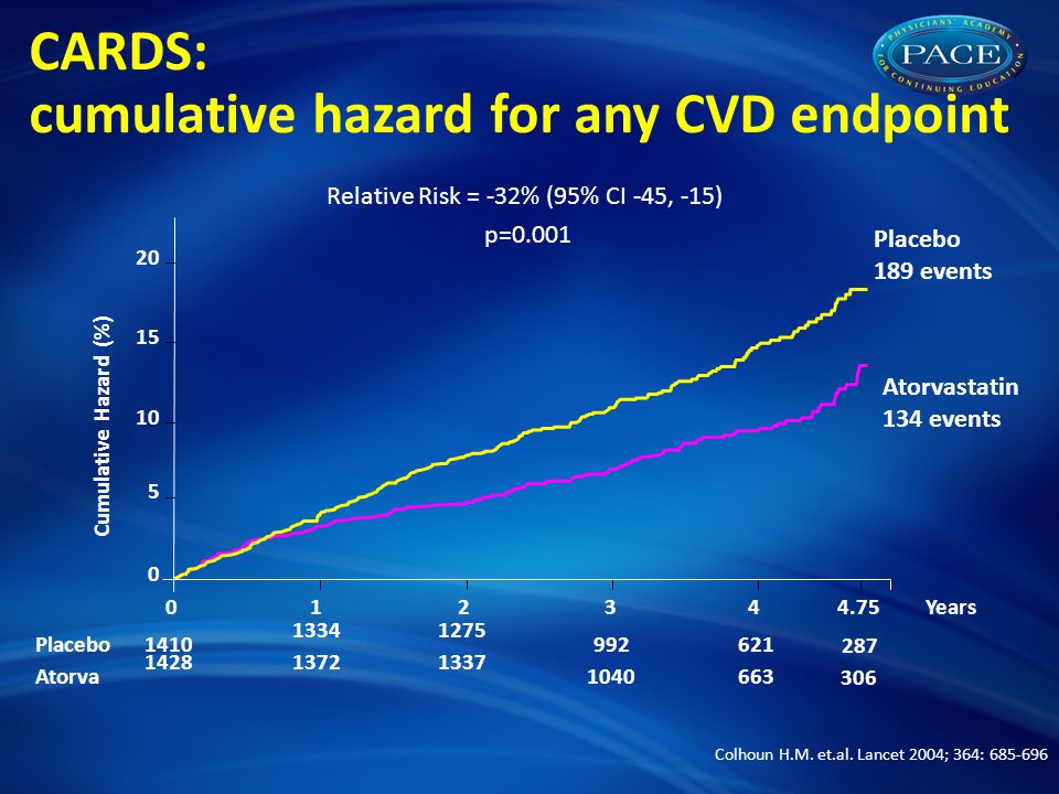 CARDS: cumulative hazard for any CVD endpoint Relative Risk = -32% (95% CI -45, -15) p=0.001 Years Atorva Placebo Placebo 189 events Atorvastatin 134 events Cumulative Hazard (%) Colhoun H.M.