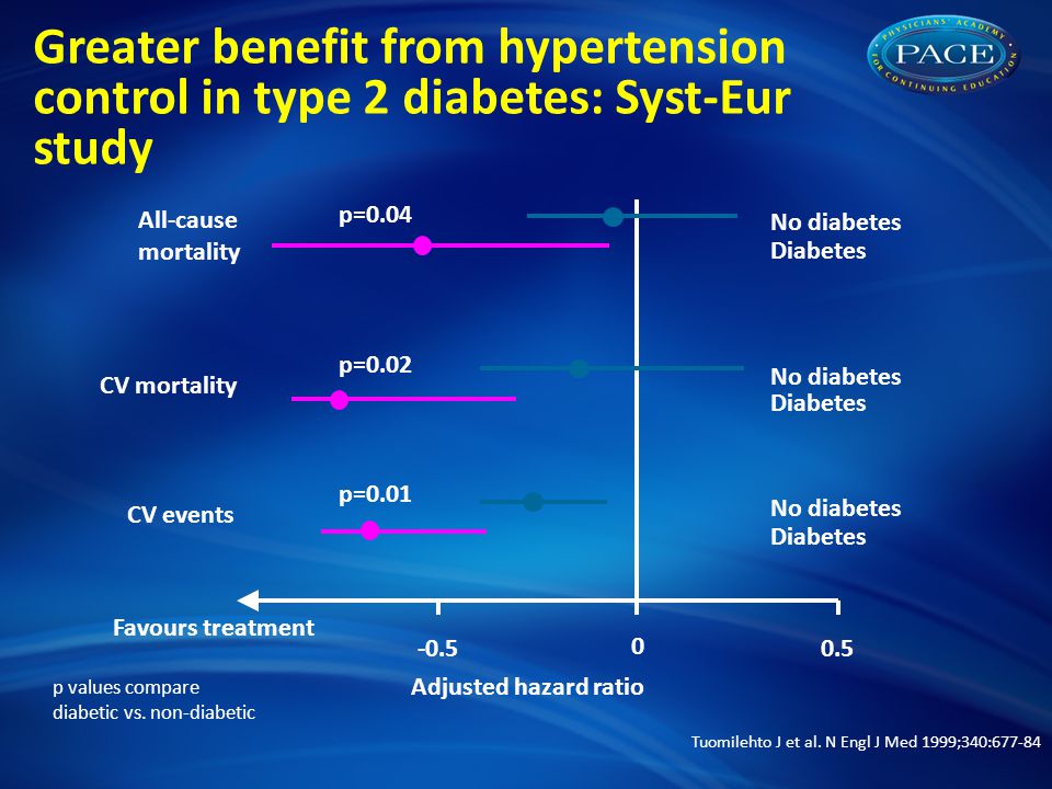 All-cause mortality CV mortality CV events p=0.04 p=0.02 p=0.01 No diabetes Diabetes No diabetes Diabetes No diabetes Diabetes Favours treatment Adjusted hazard ratio Greater benefit from hypertension control in type 2 diabetes: Syst-Eur study Tuomilehto J et al.