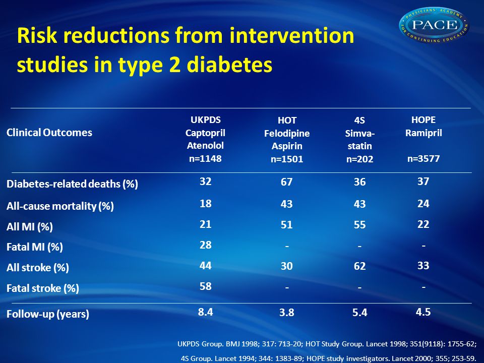 Risk reductions from intervention studies in type 2 diabetes Clinical Outcomes Diabetes-related deaths (%) All-cause mortality (%) All MI (%) Fatal MI (%) All stroke (%) Fatal stroke (%) Follow-up (years) UKPDS Captopril Atenolol n= HOPE Ramipril n= HOT Felodipine Aspirin n= S Simva- statin n= UKPDS Group.