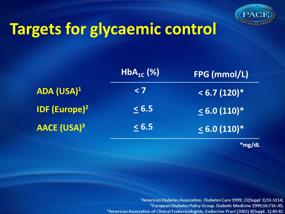 ADA (USA) 1 IDF (Europe) 2 AACE (USA) 3 FPG (mmol/L) < 6.7 (120)* < 6.0 (110)* HbA 1C (%) < 7 < 6.5 *mg/dL Targets for glycaemic control 1 American Diabetes Association.