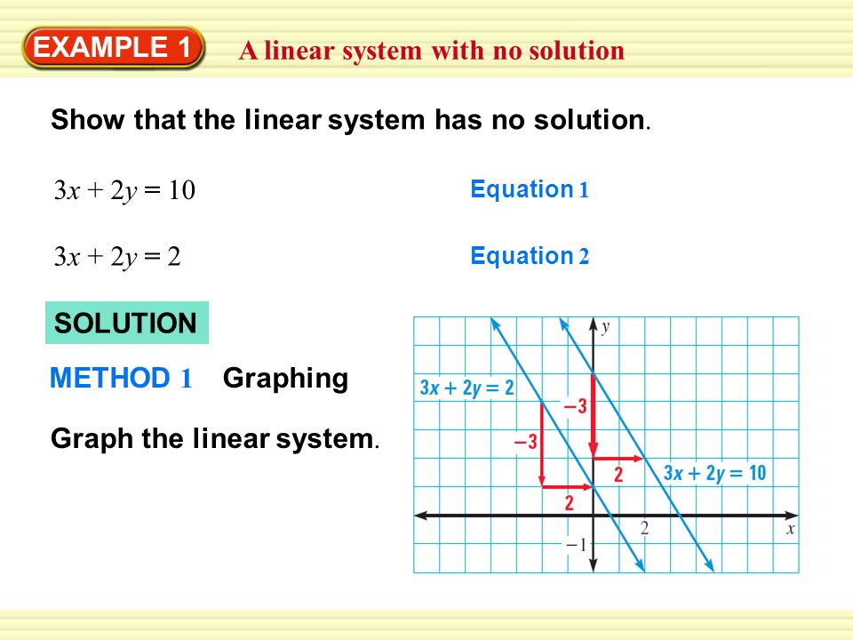 SOLUTION EXAMPLE 1 A linear system with no solution Show that the linear system has no solution.