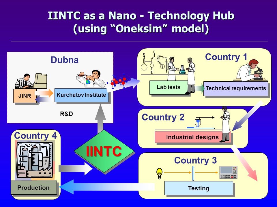 JINR Kurchatov Institute Lab tests Technical requirements Industrial designs R&D Testing Production Dubna Country 1 IINTC as a Nano - Technology Hub (using Oneksim model) IINTCIINTC Country 2 Country 3 Country 4