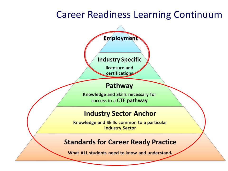 Career Readiness Learning Continuum 1 Employment Industry Specific licensure and certifications Pathway Knowledge and Skills necessary for success in a CTE pathway Industry Sector Anchor Knowledge and Skills common to a particular Industry Sector Standards for Career Ready Practice What ALL students need to know and understand.