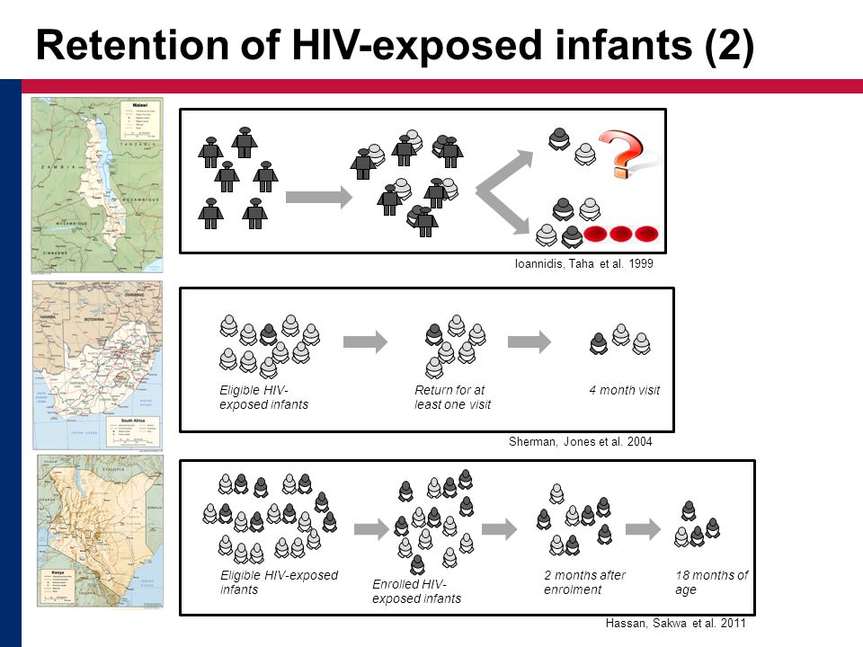 Eligible HIV-exposed infants 2 months after enrolment 18 months of age Enrolled HIV- exposed infants Eligible HIV- exposed infants Return for at least one visit 4 month visit Hassan, Sakwa et al.