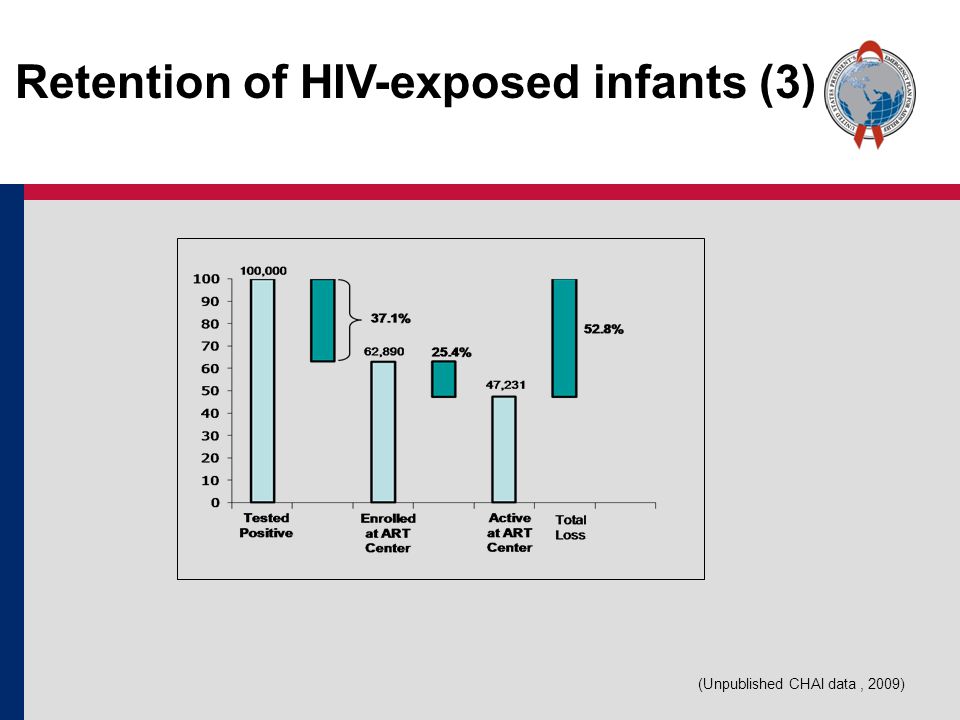(Unpublished CHAI data, 2009) Retention of HIV-exposed infants (3)