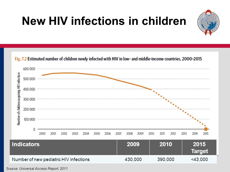 New HIV infections in children Source: Universal Access Report, 2011 Indicators Target Number of new pediatric HIV infections430,000390,000<43,000