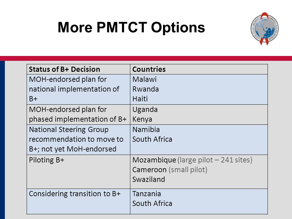 More PMTCT Options Status of B+ DecisionCountries MOH-endorsed plan for national implementation of B+ Malawi Rwanda Haiti MOH-endorsed plan for phased implementation of B+ Uganda Kenya National Steering Group recommendation to move to B+; not yet MoH-endorsed Namibia South Africa Piloting B+Mozambique (large pilot – 241 sites) Cameroon (small pilot) Swaziland Considering transition to B+Tanzania South Africa