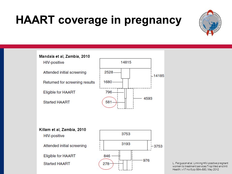 HAART coverage in pregnancy L. Ferguson et al.