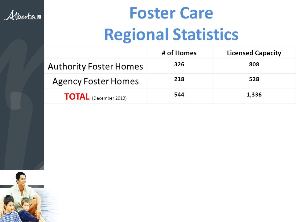 Foster Care Regional Statistics # of HomesLicensed Capacity Authority Foster Homes Agency Foster Homes TOTAL (December 2013) 5441,336