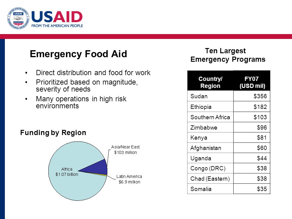 Emergency Food Aid Direct distribution and food for work Prioritized based on magnitude, severity of needs Many operations in high risk environments Ten Largest Emergency Programs Funding by Region Country/ Region FY07 (USD mil) Sudan$356 Ethiopia$182 Southern Africa$103 Zimbabwe$96 Kenya$81 Afghanistan$60 Uganda$44 Congo (DRC)$38 Chad (Eastern)$38 Somalia$35