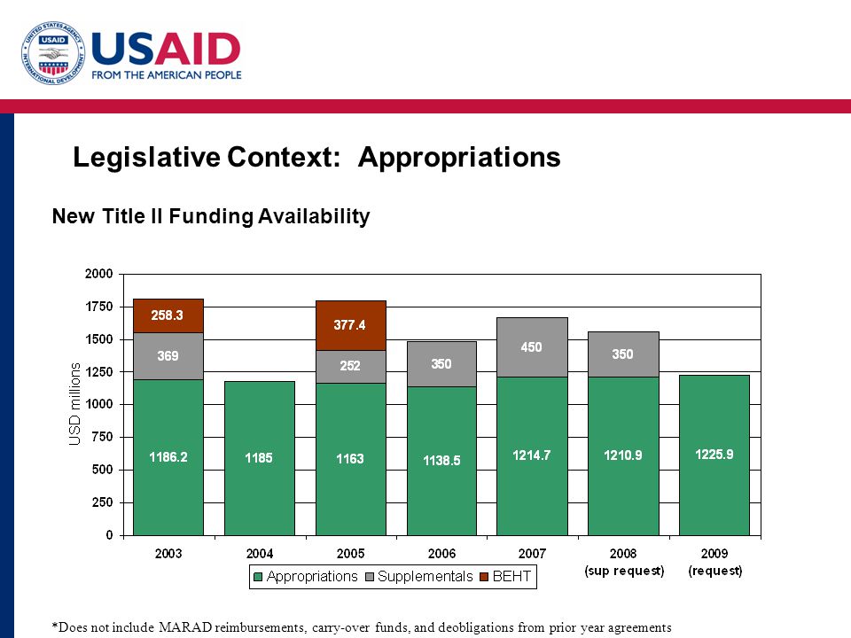 Legislative Context: Appropriations New Title II Funding Availability *Does not include MARAD reimbursements, carry-over funds, and deobligations from prior year agreements