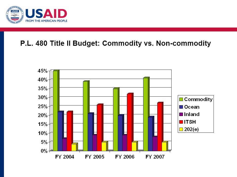 P.L. 480 Title II Budget: Commodity vs. Non-commodity