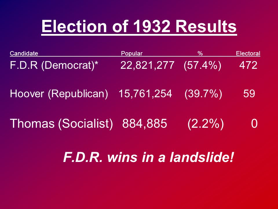 Election of 1932 Results CandidatePopular % Electoral F.D.R (Democrat)* 22,821,277 (57.4%) 472 Hoover (Republican) 15,761,254 (39.7%) 59 Thomas (Socialist) 884,885 (2.2%) 0 F.D.R.