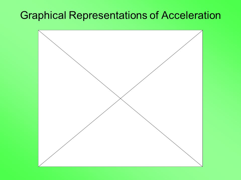 Graphical Representations of Acceleration