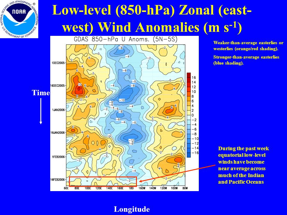 Low-level (850-hPa) Zonal (east- west) Wind Anomalies (m s -1 ) Longitude Time Weaker-than-average easterlies or westerlies (orange/red shading).