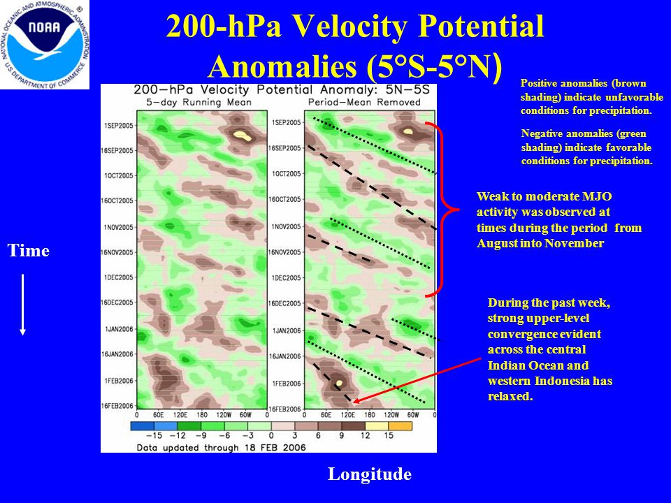 200-hPa Velocity Potential Anomalies (5°S-5°N ) Negative anomalies (green shading) indicate favorable conditions for precipitation.