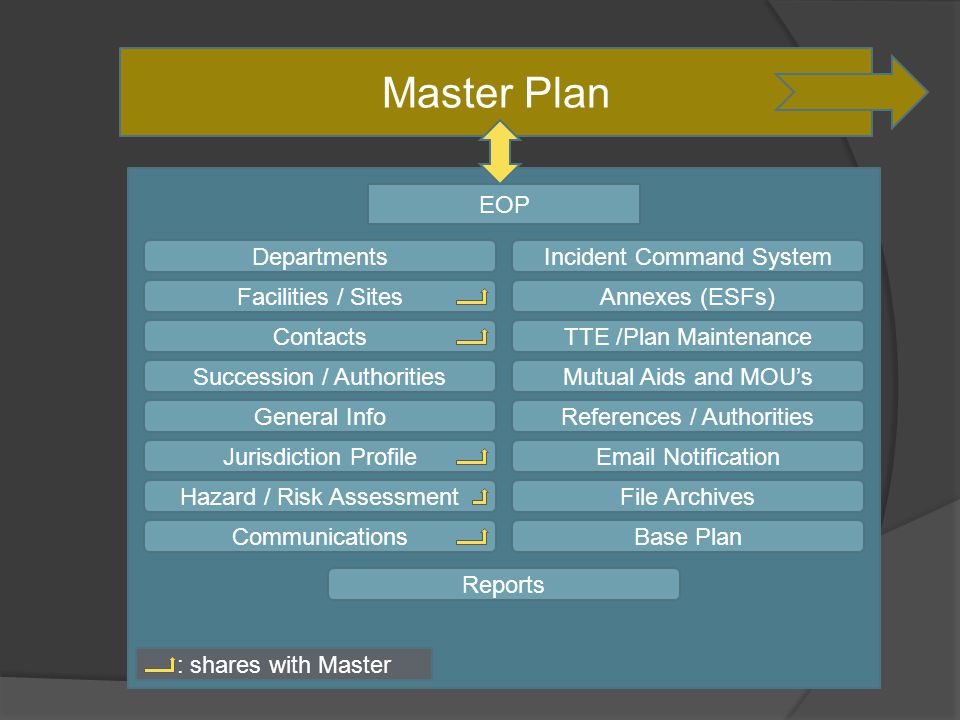 Master Plan EOP Departments Facilities / Sites Contacts Succession / Authorities General Info Jurisdiction Profile Hazard / Risk Assessment Communications Incident Command System Annexes (ESFs) TTE /Plan Maintenance Mutual Aids and MOU’s References / Authorities  Notification File Archives Base Plan Reports : shares with Master