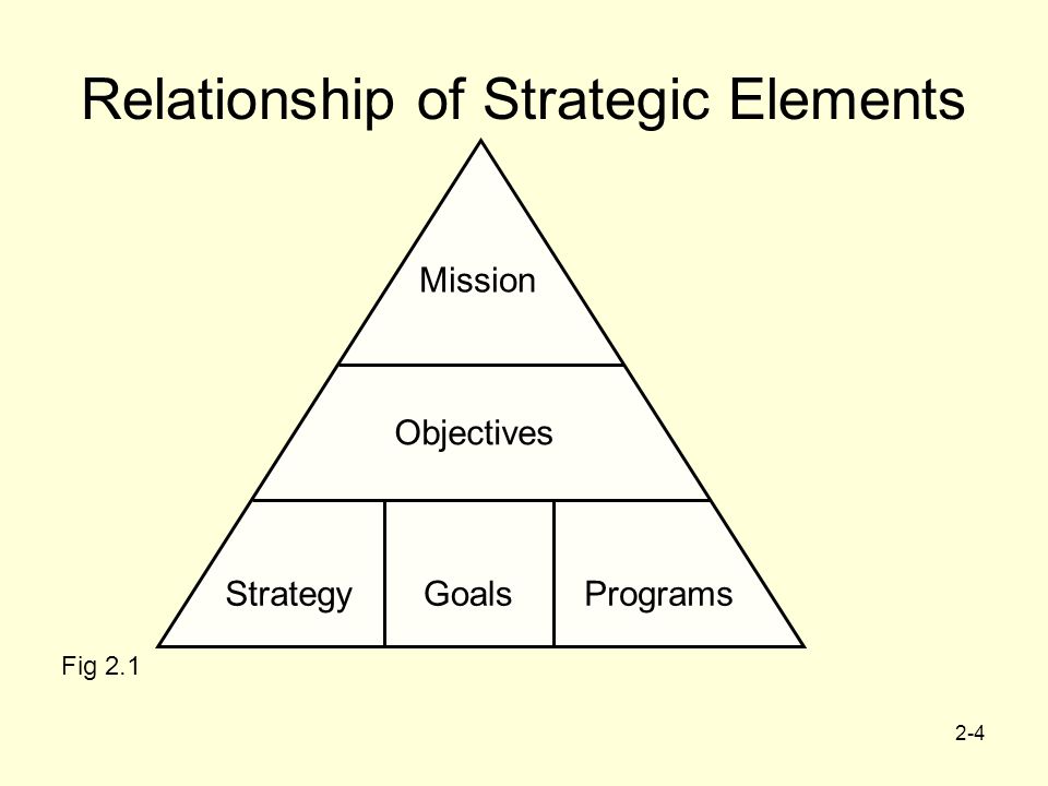 2-4 Relationship of Strategic Elements Fig 2.1 Mission Objectives GoalsProgramsStrategy