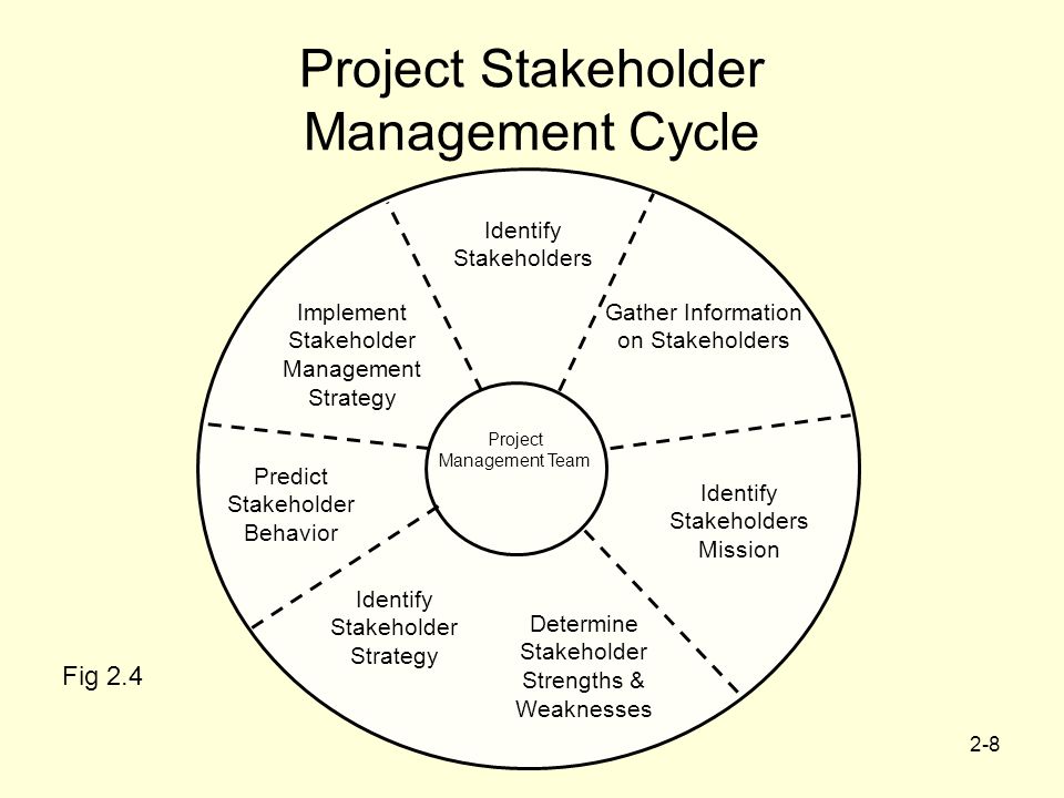 2-8 Project Stakeholder Management Cycle Fig 2.4 Project Management Team Identify Stakeholders Gather Information on Stakeholders Determine Stakeholder Strengths & Weaknesses Implement Stakeholder Management Strategy Identify Stakeholders Mission Predict Stakeholder Behavior Identify Stakeholder Strategy