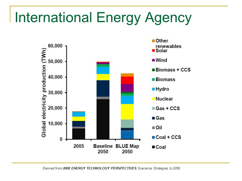 International Energy Agency Derived from 2008 ENERGY TECHNOLOGY PERSPECTIVES Scenarios Strategies to 2050