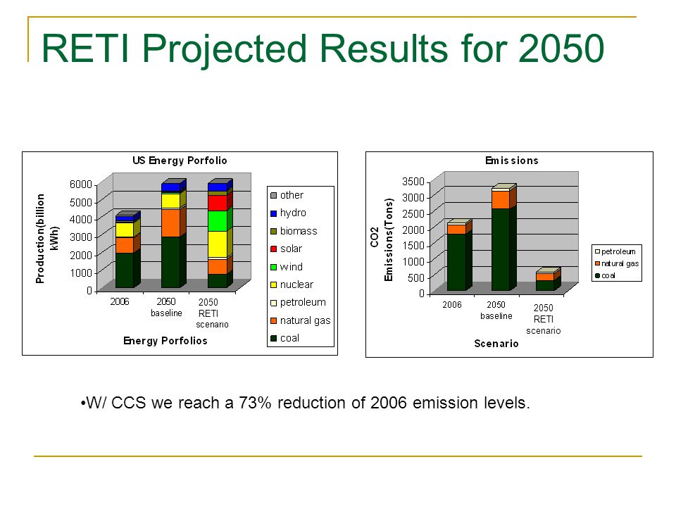 RETI Projected Results for 2050 W/ CCS we reach a 73% reduction of 2006 emission levels.
