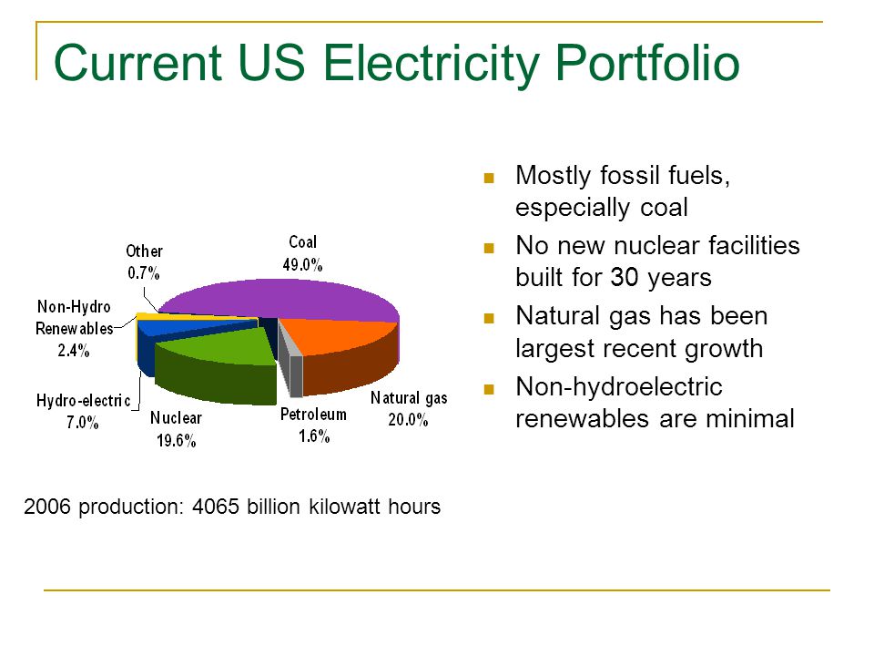 Current US Electricity Portfolio Mostly fossil fuels, especially coal No new nuclear facilities built for 30 years Natural gas has been largest recent growth Non-hydroelectric renewables are minimal 2006 production: 4065 billion kilowatt hours