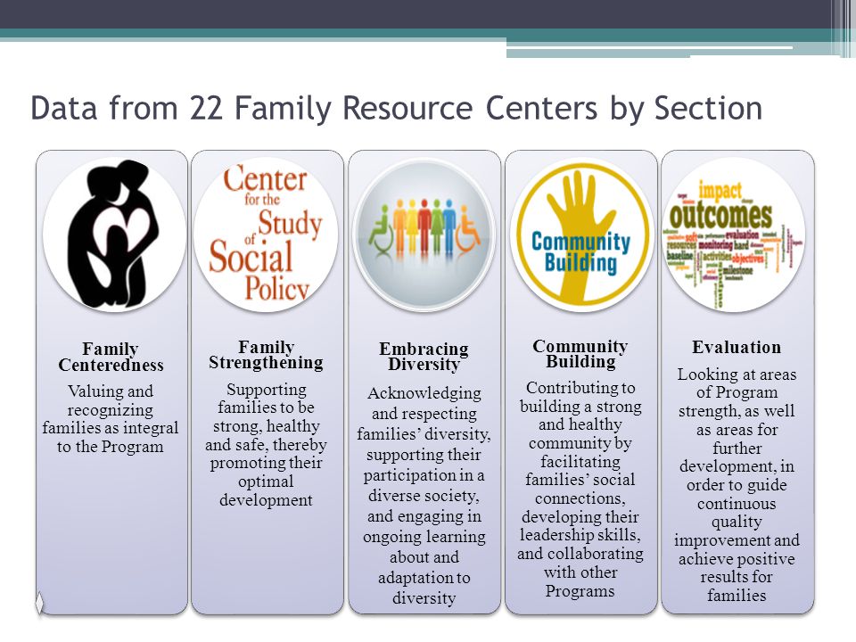 Data from 22 Family Resource Centers by Section Family Centeredness Valuing and recognizing families as integral to the Program Family Strengthening Supporting families to be strong, healthy and safe, thereby promoting their optimal development Embracing Diversity Acknowledging and respecting families’ diversity, supporting their participation in a diverse society, and engaging in ongoing learning about and adaptation to diversit y Community Building Contributing to building a strong and healthy community by facilitating families’ social connections, developing their leadership skills, and collaborating with other Programs Evaluation Looking at areas of Program strength, as well as areas for further development, in order to guide continuous quality improvement and achieve positive results for families