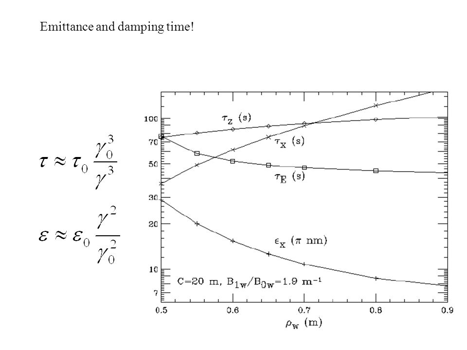 Emittance and damping time!