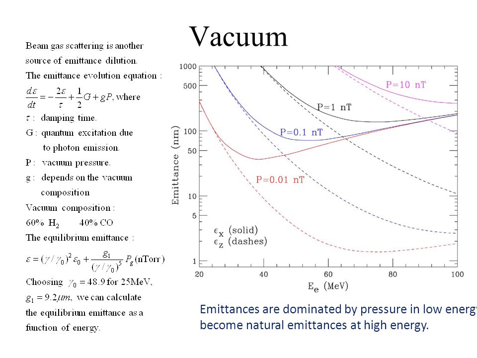Vacuum Emittances are dominated by pressure in low energy, become natural emittances at high energy.