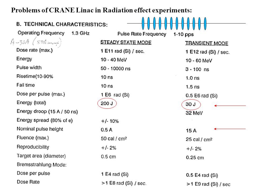 Problems of CRANE Linac in Radiation effect experiments:
