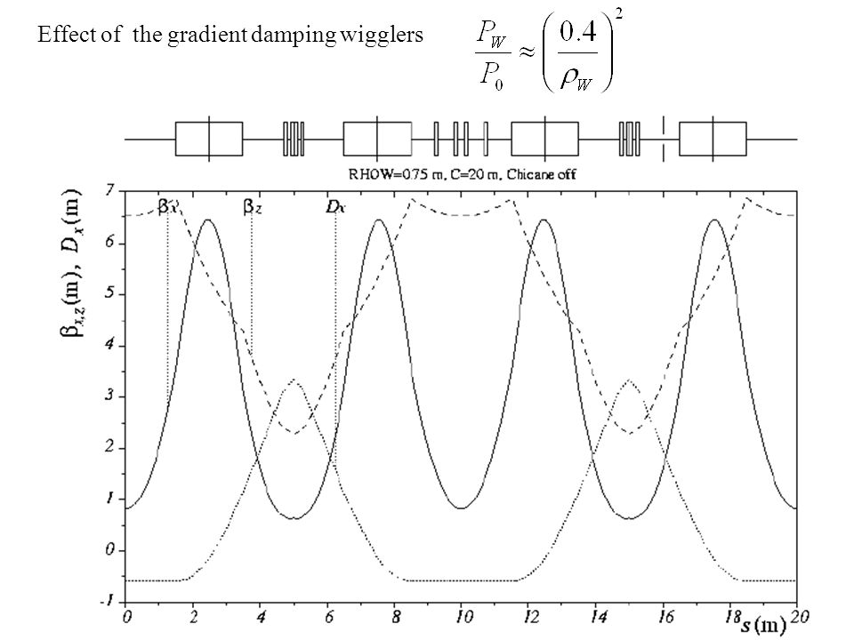 Effect of the gradient damping wigglers