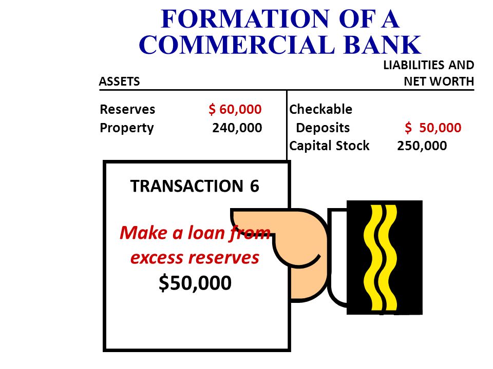 Cash $ 0 Reserves 60,000 Property 240,000 Checkable Deposits $ 50,000 Capital Stock 250,000 FORMATION OF A COMMERCIAL BANK ASSETS LIABILITIES AND NET WORTH NOTES: Banks create money by lending excess reserves and destroy it by loan repayment.