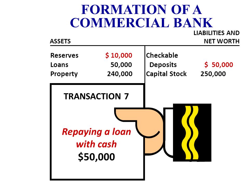 Reserves $ 10,000 Loans 50,000 Property 240,000 Checkable Deposits $ 50,000 Capital Stock 250,000 FORMATION OF A COMMERCIAL BANK ASSETS LIABILITIES AND NET WORTH After a check for the $50,000 is drawn against the bank