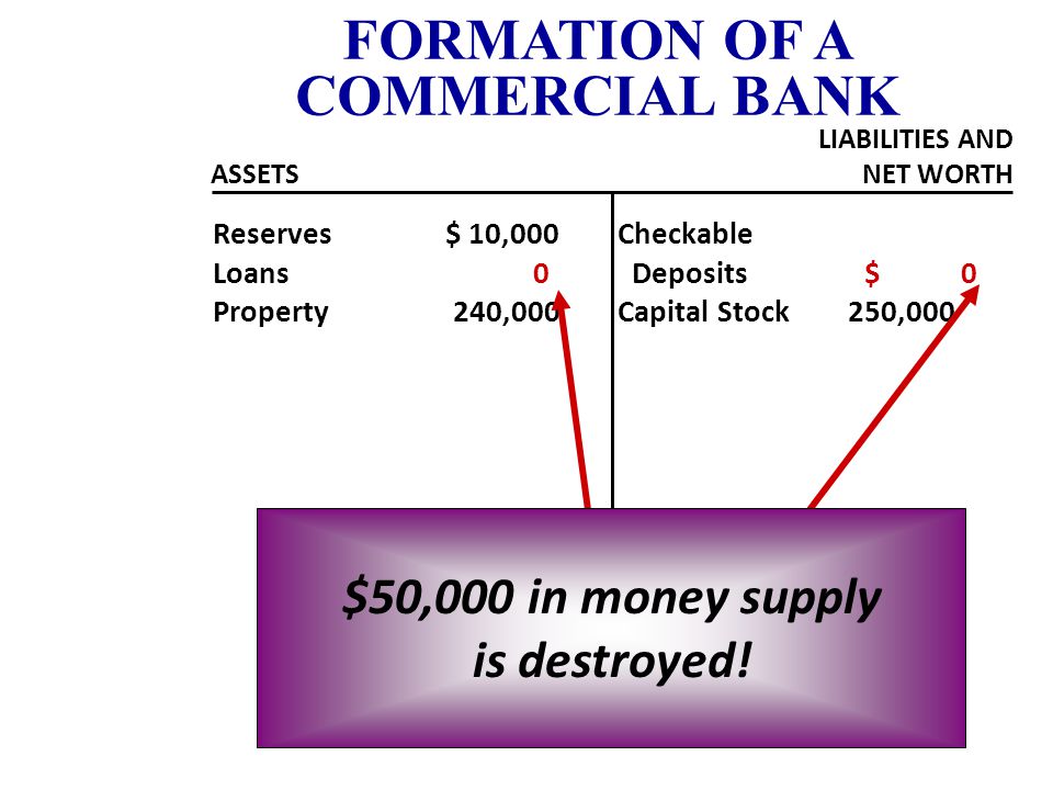 Reserves $ 10,000 Loans 50,000 Property 240,000 Checkable Deposits $ 50,000 Capital Stock 250,000 ASSETS LIABILITIES AND NET WORTH TRANSACTION 7 Repaying a loan with cash $50,000 FORMATION OF A COMMERCIAL BANK