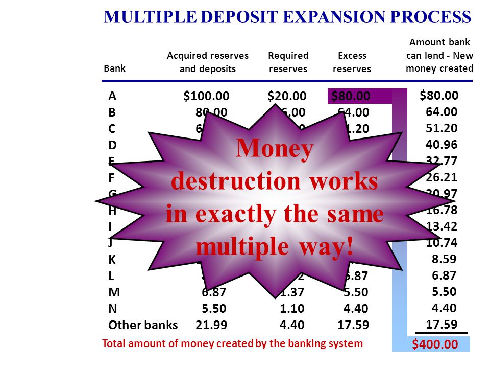 MULTIPLE DEPOSIT EXPANSION PROCESS Bank Acquired reserves and deposits Required reserves Excess reserves Amount bank can lend - New money created A B C D E F G H I J K L M N Other banks $ $ $ $ $ Total amount of money created by the banking system