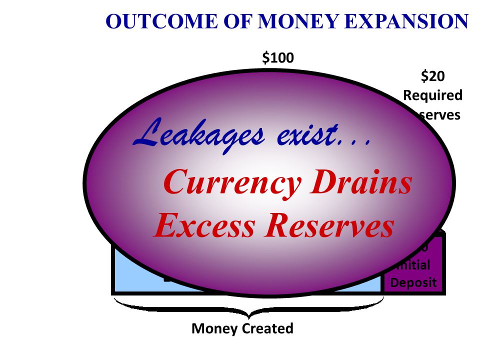 $20 Required reserves $100 New reserves $100 Initial Deposit $400 Bank system lending Money Created $80 Excess reserves OUTCOME OF MONEY EXPANSION