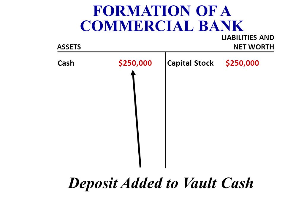 FORMATION OF A COMMERCIAL BANK ASSETS LIABILITIES AND NET WORTH TRANSACTION 1 Creating a bank $250,000 Cash for Capital Stock
