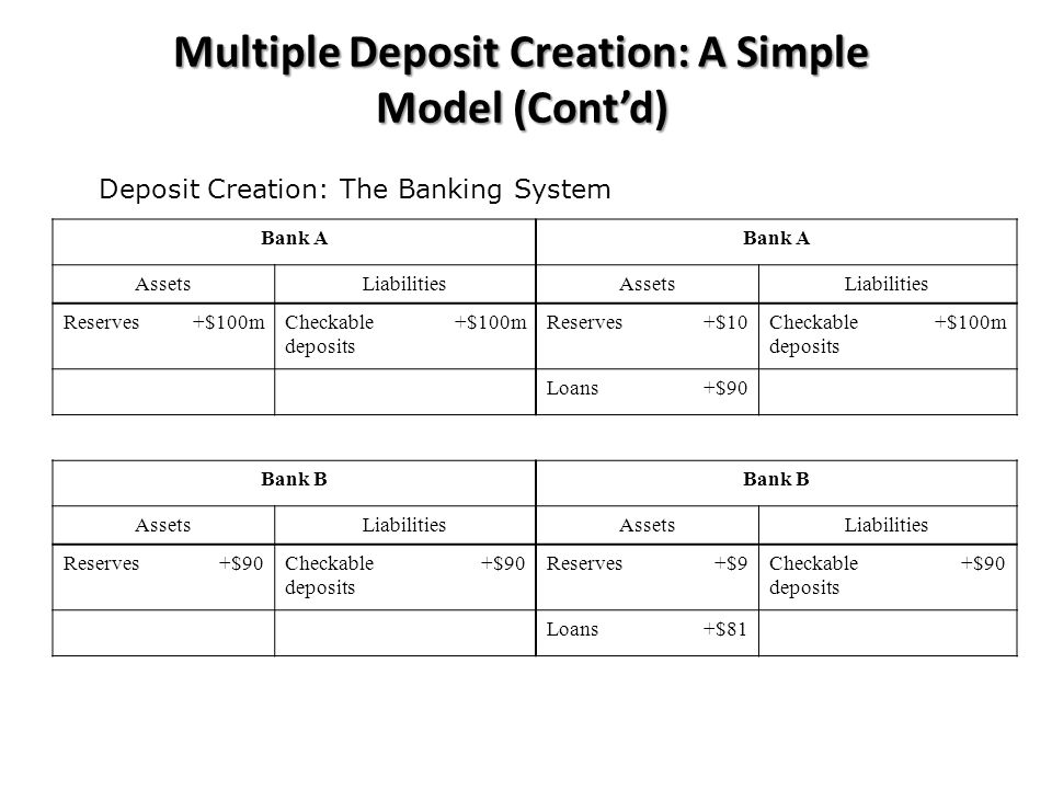 Bank A AssetsLiabilitiesAssetsLiabilities Reserves+$100mCheckable deposits +$100mReserves+$10Checkable deposits +$100m Loans+$90 Bank B AssetsLiabilitiesAssetsLiabilities Reserves+$90Checkable deposits +$90Reserves+$9Checkable deposits +$90 Loans+$81 Multiple Deposit Creation: A Simple Model (Cont’d) Deposit Creation: The Banking System