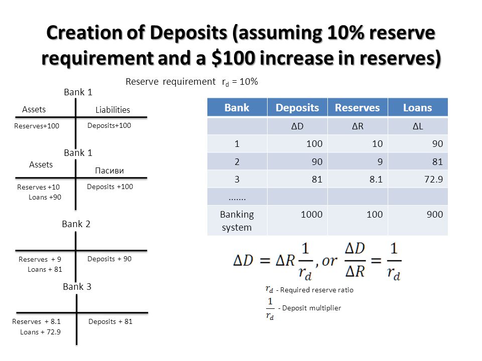 Creation of Deposits (assuming 10% reserve requirement and a $100 increase in reserves) Bank 1 Assets Liabilities Reserves+100 Deposits+100 Bank 1 Пасиви Reserves +10 Deposits +100 Loans +90 Reserves + 9 Deposits + 90 Loans + 81 Bank 2 Deposits + 81 Loans Bank 3 Reserves BankDepositsReservesLoans ∆D∆D∆R∆R∆L∆L