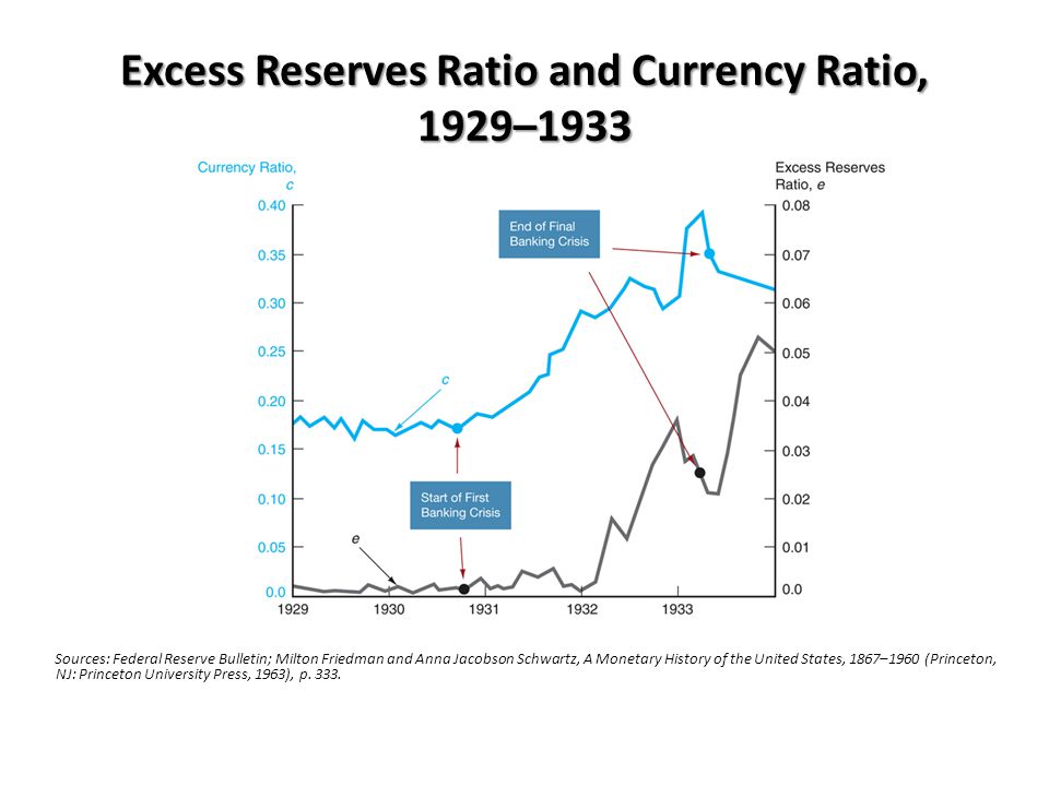 Excess Reserves Ratio and Currency Ratio, 1929–1933 Sources: Federal Reserve Bulletin; Milton Friedman and Anna Jacobson Schwartz, A Monetary History of the United States, 1867–1960 (Princeton, NJ: Princeton University Press, 1963), p.