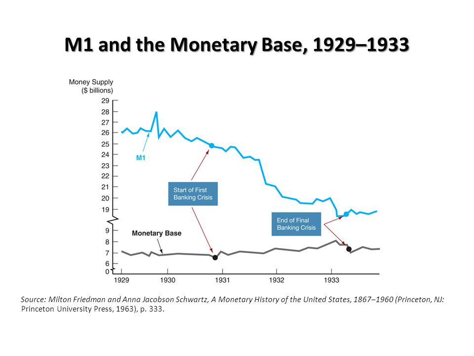 M1 and the Monetary Base, 1929–1933 Source: Milton Friedman and Anna Jacobson Schwartz, A Monetary History of the United States, 1867–1960 (Princeton, NJ: Princeton University Press, 1963), p.