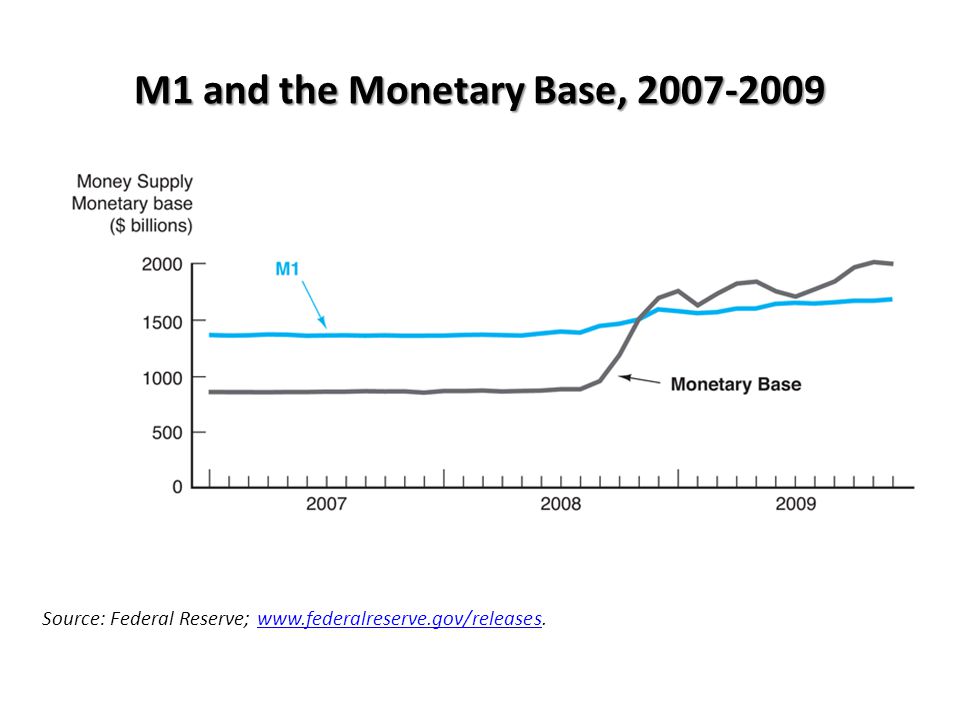 M1 and the Monetary Base, Source: Federal Reserve;