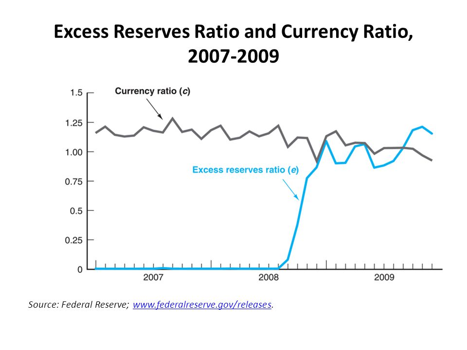 Excess Reserves Ratio and Currency Ratio, Source: Federal Reserve;