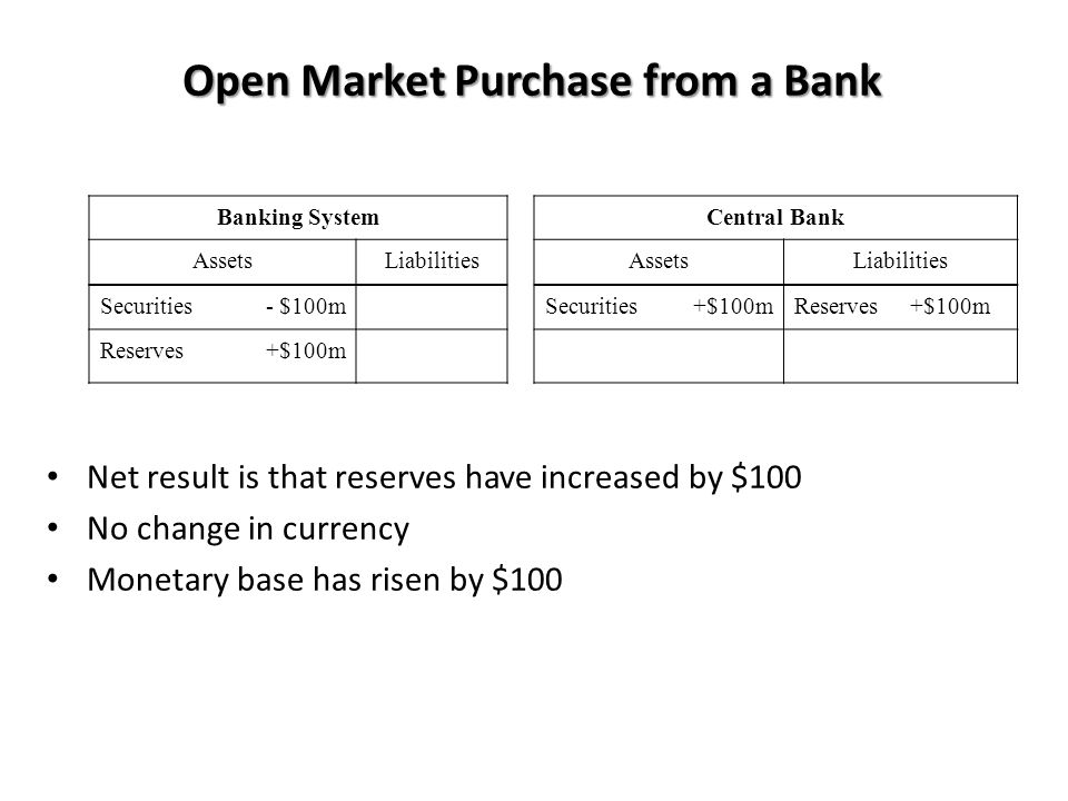 Open Market Purchase from a Bank Net result is that reserves have increased by $100 No change in currency Monetary base has risen by $100 Banking SystemCentral Bank AssetsLiabilitiesAssetsLiabilities Securities- $100mSecurities+$100mReserves+$100m Reserves+$100m
