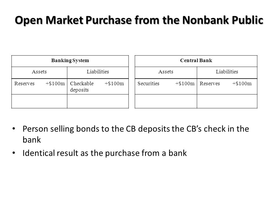 Open Market Purchase from the Nonbank Public Person selling bonds to the CB deposits the CB’s check in the bank Identical result as the purchase from a bank Banking SystemCentral Bank AssetsLiabilitiesAssetsLiabilities Reserves+$100mCheckable deposits +$100mSecurities+$100mReserves+$100m