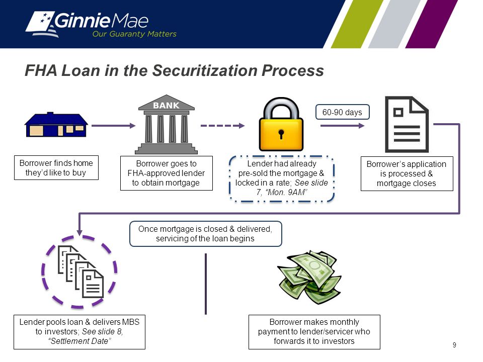 9 FHA Loan in the Securitization Process Borrower finds home they’d like to buy Lender pools loan & delivers MBS to investors; See slide 8, Settlement Date Lender had already pre-sold the mortgage & locked in a rate; See slide 7, Mon.