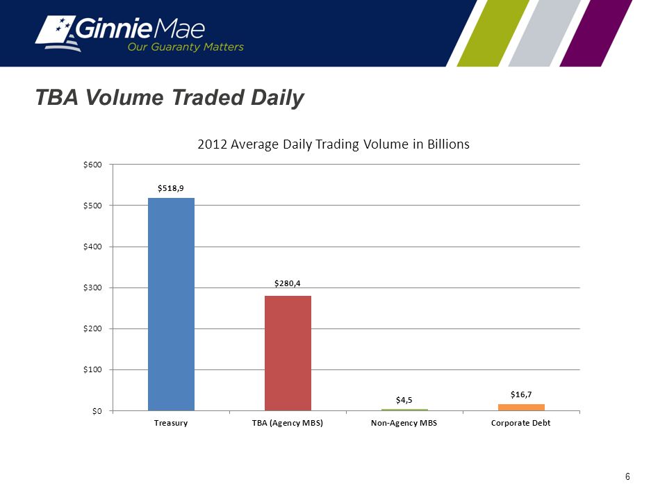 6 TBA Volume Traded Daily