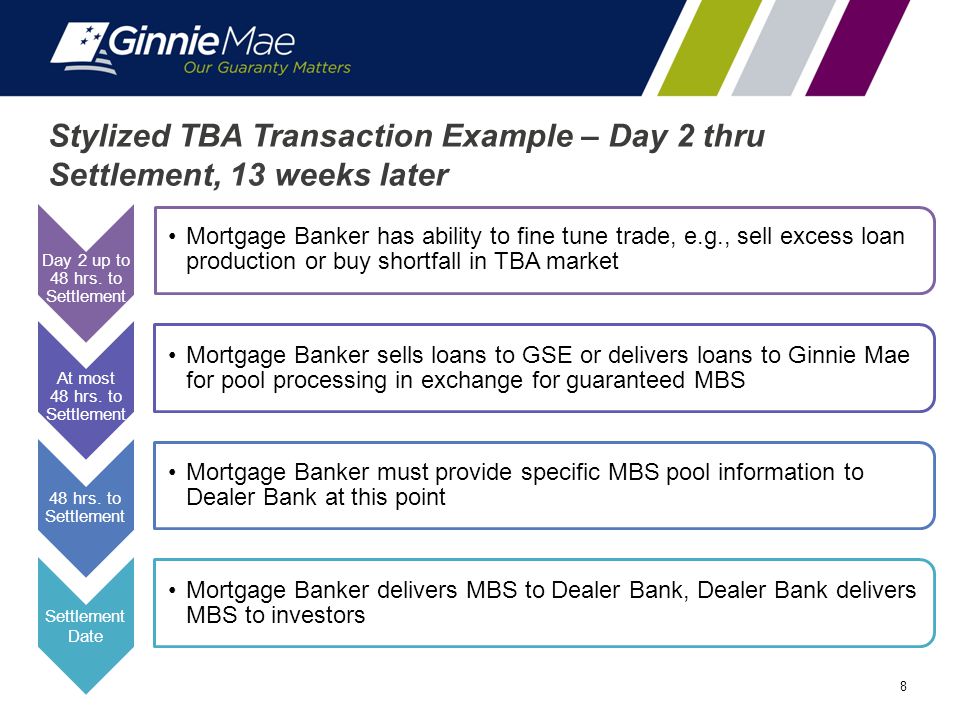 8 Stylized TBA Transaction Example – Day 2 thru Settlement, 13 weeks later Day 2 up to 48 hrs.