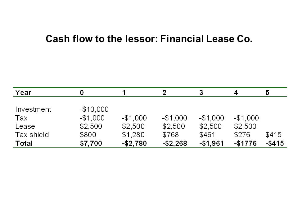 The Lessor: Financial Lease Co.