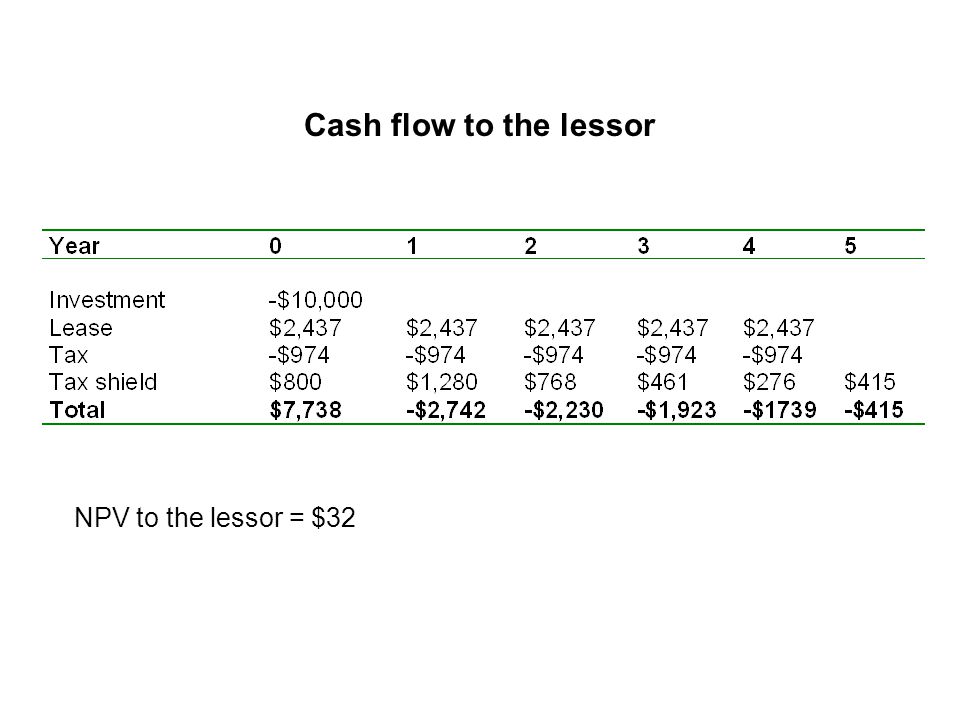 Cash flow to the lessee (TransCanada) NPV = $7, $2,437 PVA*(r = 11%, t = 5) = $2.34 In this case, leasing is better than buying.